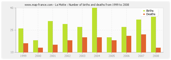 La Motte : Number of births and deaths from 1999 to 2008
